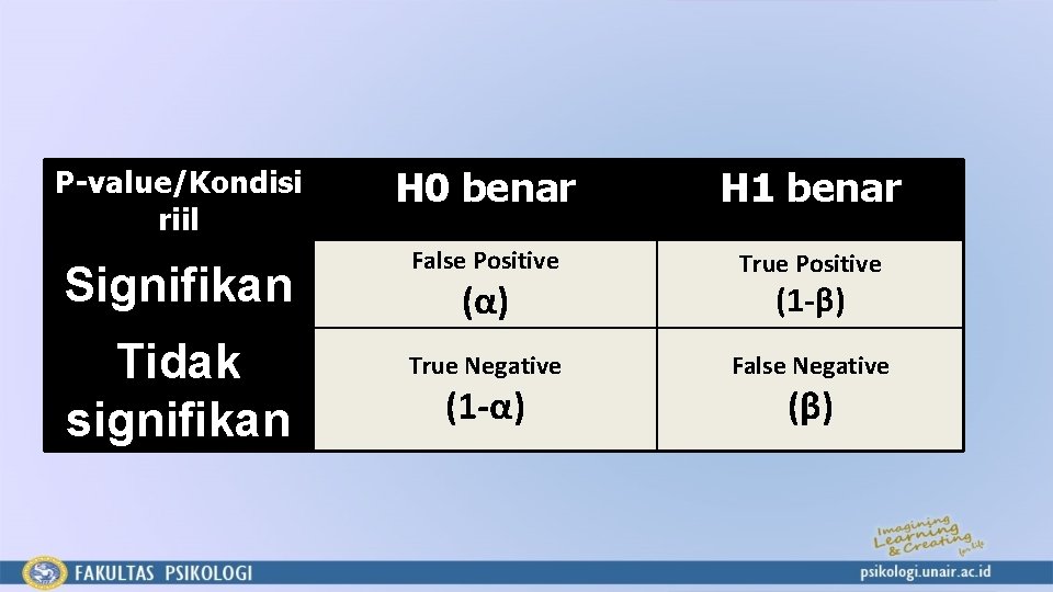 P-value/Kondisi riil Signifikan Tidak signifikan H 0 benar H 1 benar False Positive True
