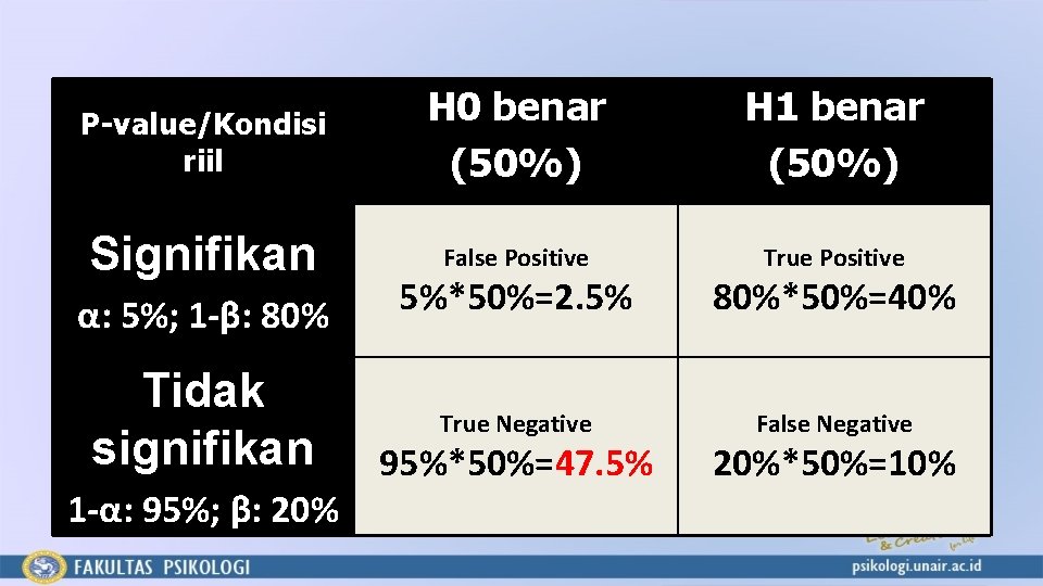 P-value/Kondisi riil H 0 benar (50%) H 1 benar (50%) Signifikan False Positive True