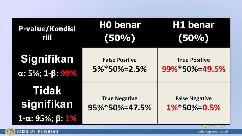 P-value/Kondisi riil H 0 benar (50%) H 1 benar (50%) Signifikan False Positive True