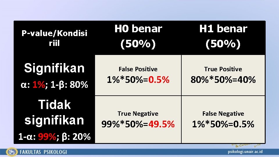 P-value/Kondisi riil H 0 benar (50%) H 1 benar (50%) Signifikan False Positive True