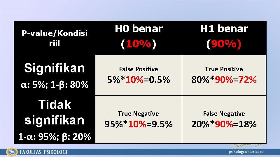 P-value/Kondisi riil H 0 benar (10%) H 1 benar (90%) Signifikan False Positive True