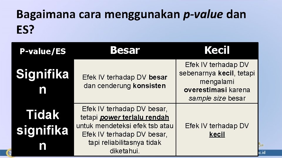 Bagaimana cara menggunakan p-value dan ES? Besar Kecil Signifika n Efek IV terhadap DV