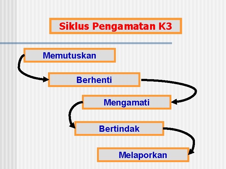 Siklus Pengamatan K 3 Memutuskan Berhenti Mengamati Bertindak Melaporkan 