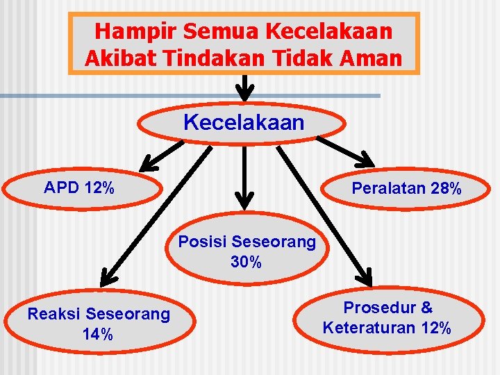 Hampir Semua Kecelakaan Akibat Tindakan Tidak Aman Kecelakaan APD 12% Peralatan 28% Posisi Seseorang