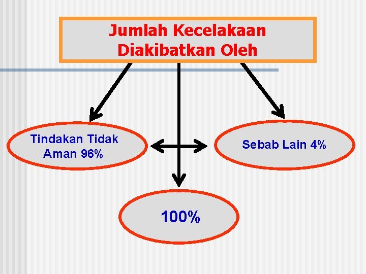 Jumlah Kecelakaan Diakibatkan Oleh Tindakan Tidak Aman 96% Sebab Lain 4% 100% 