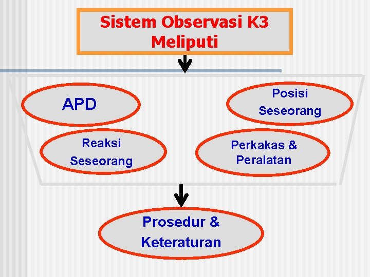 Sistem Observasi K 3 Meliputi Posisi Seseorang APD Reaksi Seseorang Perkakas & Peralatan Prosedur