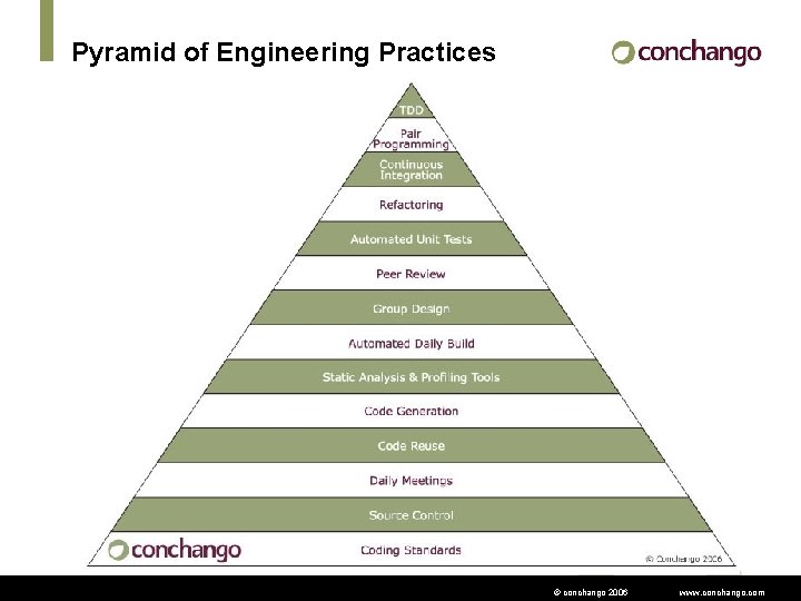 Pyramid of Engineering Practices © conchango 2006 www. conchango. com 