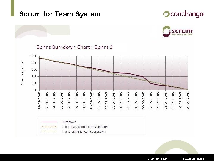 Scrum for Team System © conchango 2006 www. conchango. com 