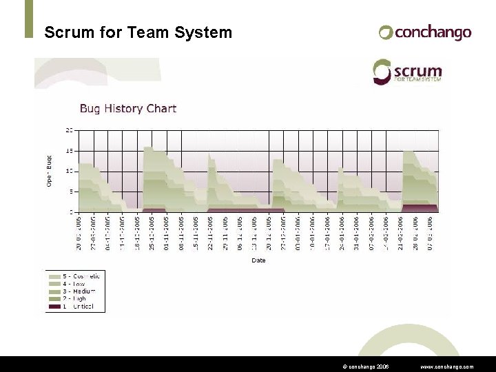 Scrum for Team System © conchango 2006 www. conchango. com 