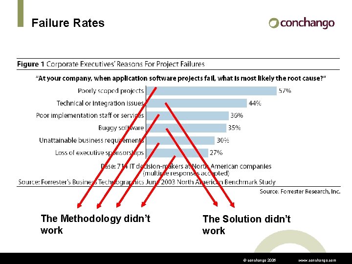 Failure Rates The Methodology didn’t work The Solution didn’t work © conchango 2006 www.