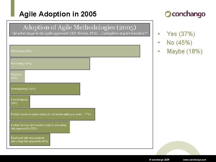 Agile Adoption in 2005 • • • Yes (37%) No (45%) Maybe (18%) ©