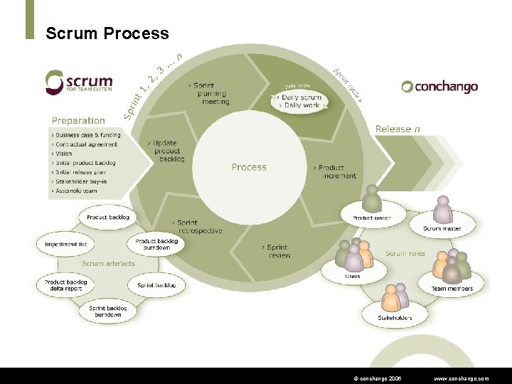 Scrum Process © conchango 2006 www. conchango. com 