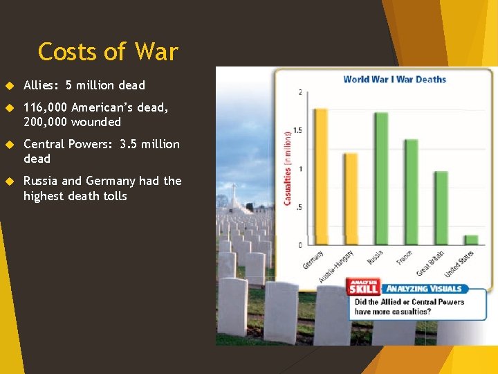Costs of War Allies: 5 million dead 116, 000 American’s dead, 200, 000 wounded