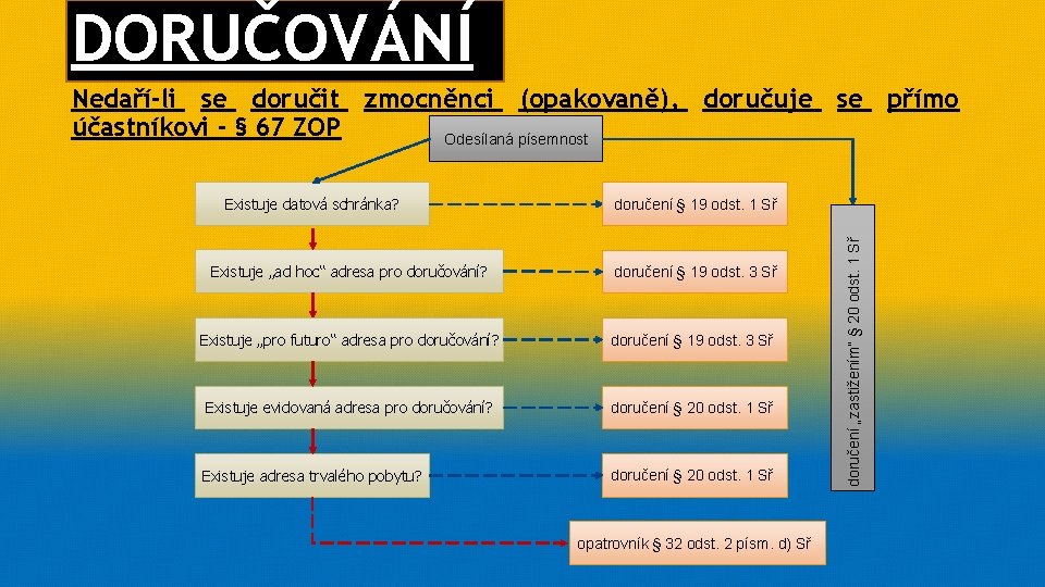 DORUČOVÁNÍ Nedaří-li se doručit zmocněnci (opakovaně), doručuje se přímo účastníkovi - § 67 ZOP