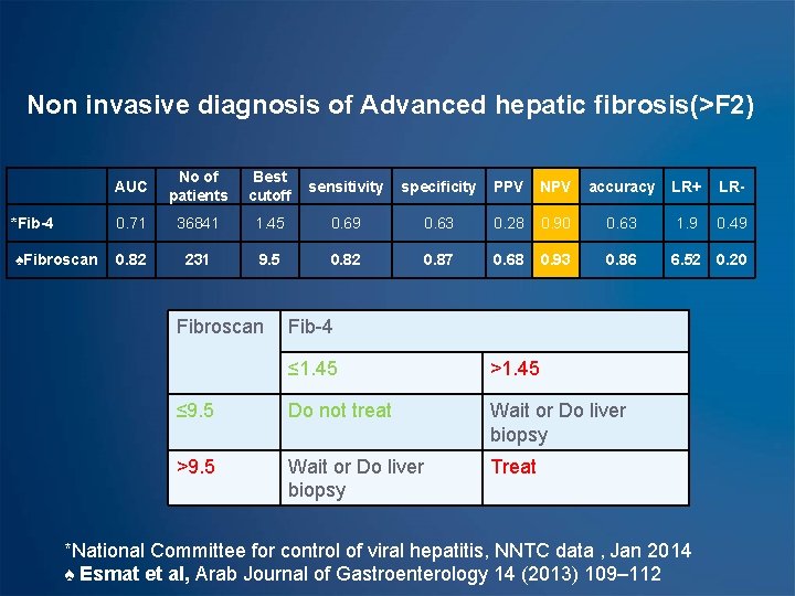 Non invasive diagnosis of Advanced hepatic fibrosis(>F 2) AUC No of patients Best cutoff