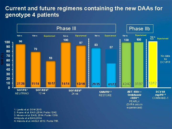 Current and future regimens containing the new DAAs for genotype 4 patients Phase III