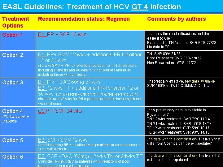 EASL Guidelines: Treatment of HCV GT 4 infection Treatment Options Recommendation status: Regimen Comments