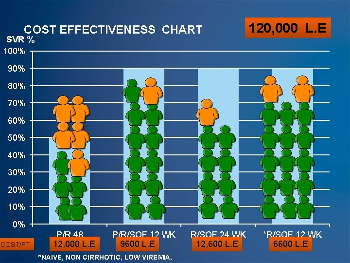 COST EFFECTIVENESS CHART SVR % 100% 120, 000 L. E 90% 80% 70% 60%