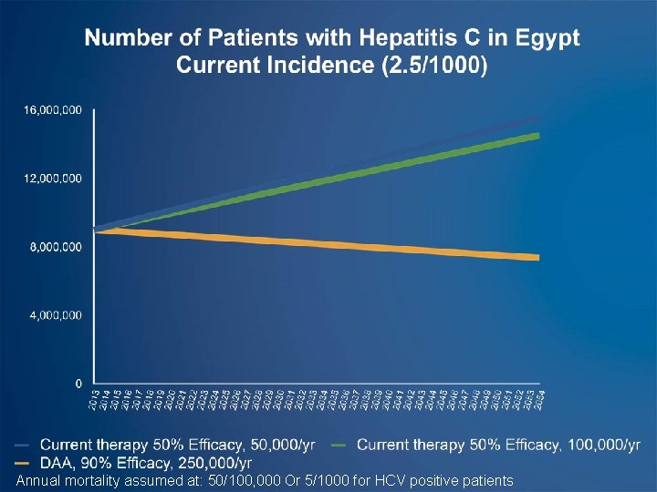 Annual mortality assumed at: 50/100, 000 Or 5/1000 for HCV positive patients 