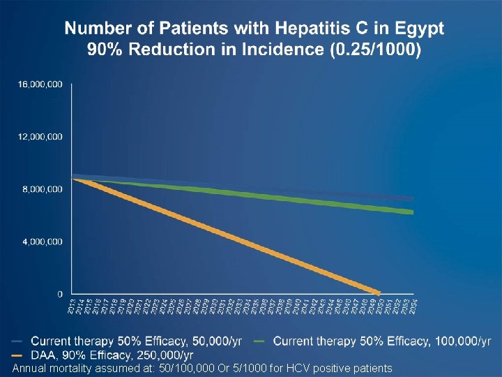 Annual mortality assumed at: 50/100, 000 Or 5/1000 for HCV positive patients 