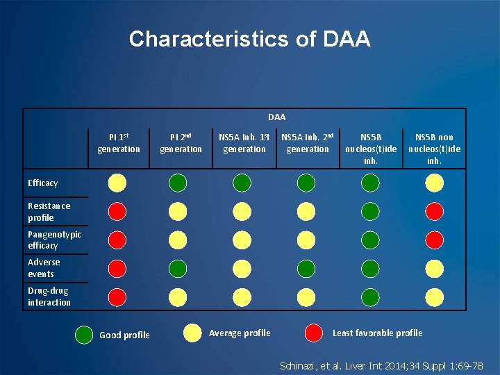 Characteristics of DAA PI 1 st generation PI 2 nd generation NS 5 A