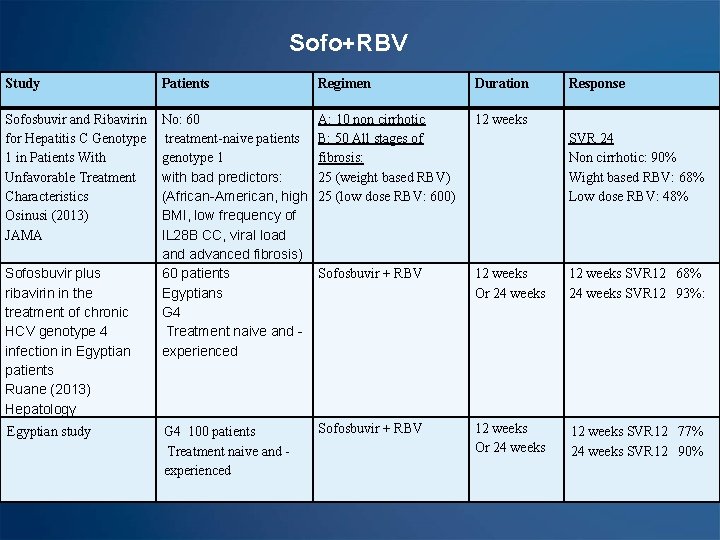 Sofo+RBV Study Patients Regimen Duration Sofosbuvir and Ribavirin for Hepatitis C Genotype 1 in