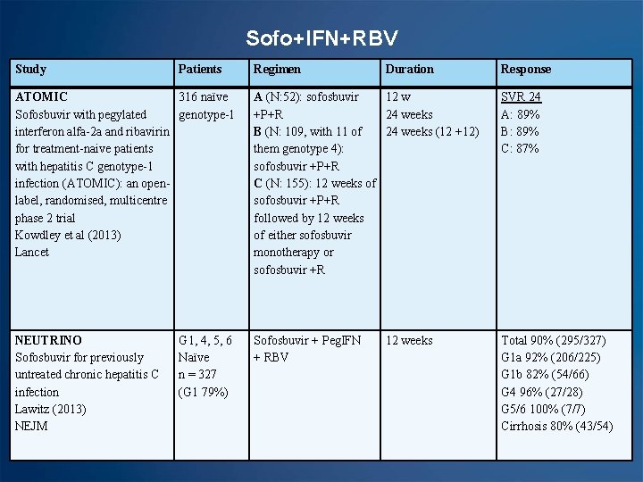 Sofo+IFN+RBV Study Patients Regimen Duration Response ATOMIC 316 naïve Sofosbuvir with pegylated genotype-1 interferon