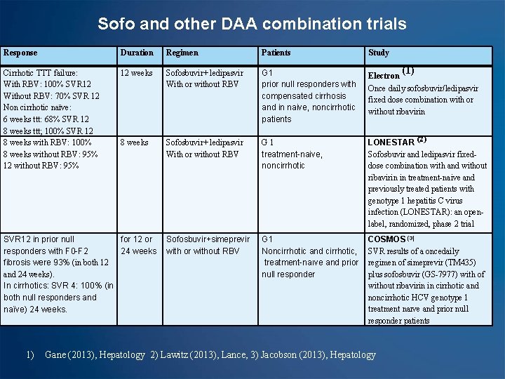 Sofo and other DAA combination trials Response Duration Regimen Patients Study Cirrhotic TTT failure: