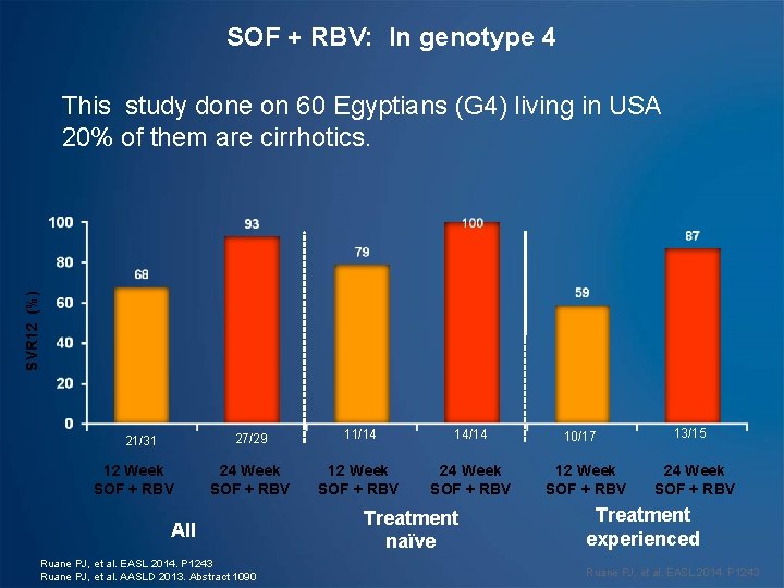 SOF + RBV: In genotype 4 SVR 12 (%) This study done on 60