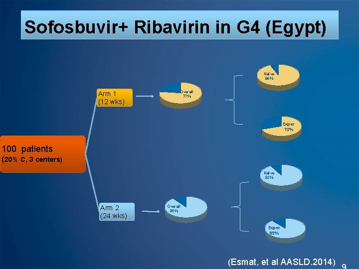 Sofosbuvir+ Ribavirin in G 4 (Egypt) Naïve 84% Arm 1 (12 wks) Overall 77%