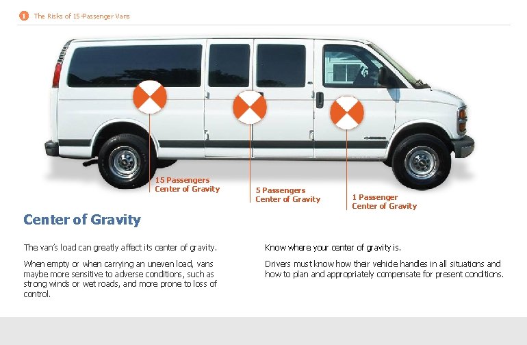1 The Risks of 15 -Passenger Vans 15 Passengers Center of Gravity 1 Passenger 1 The Risks of 15 -Passenger Vans 15 Passengers Center of Gravity 1 Passenger