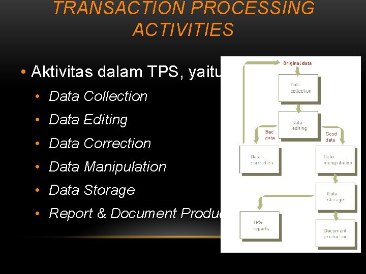 TRANSACTION PROCESSING ACTIVITIES • Aktivitas dalam TPS, yaitu: • Data Collection • Data Editing