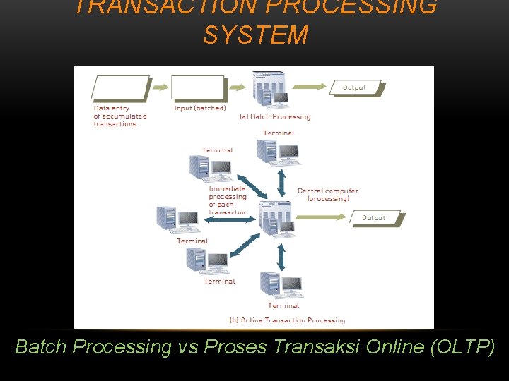 TRANSACTION PROCESSING SYSTEM Batch Processing vs Proses Transaksi Online (OLTP) 