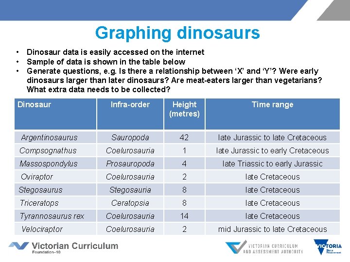 Graphing dinosaurs • • • Dinosaur data is easily accessed on the internet Sample