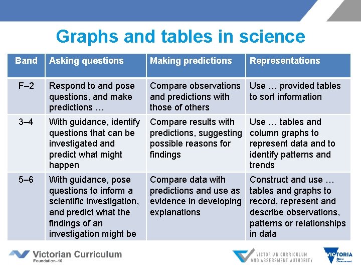 Graphs and tables in science Band Asking questions Making predictions Representations F– 2 Respond