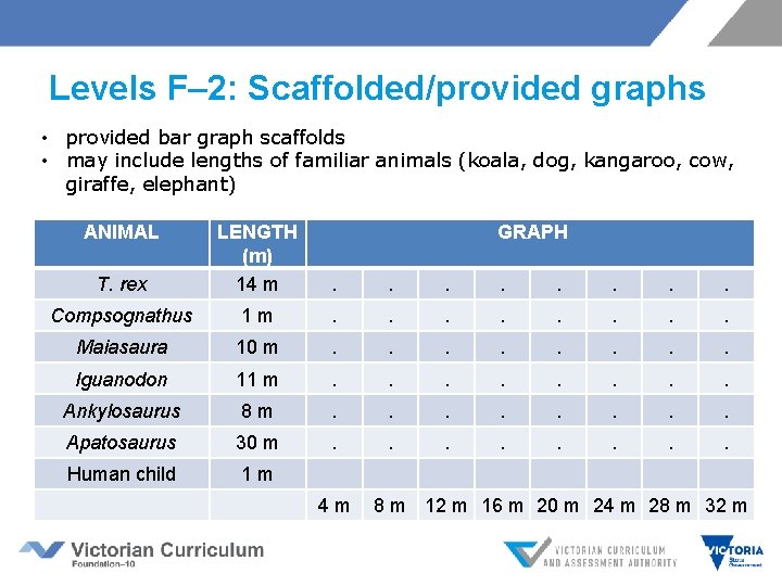 Levels F– 2: Scaffolded/provided graphs • provided bar graph scaffolds • may include lengths