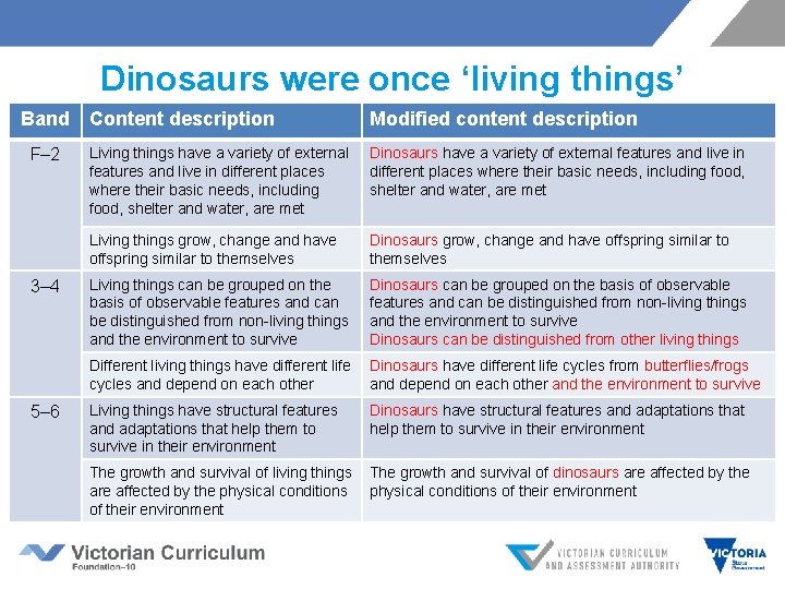 Dinosaurs were once ‘living things’ Band Content description F– 2 3– 4 Modified content