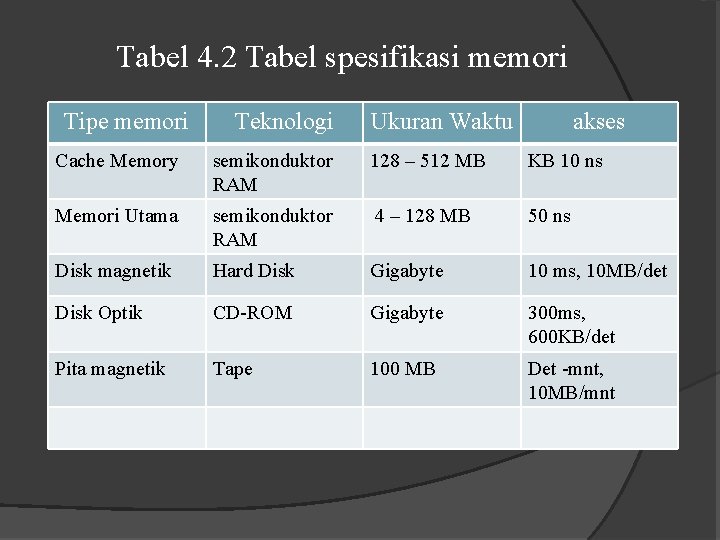 Tabel 4. 2 Tabel spesifikasi memori Tipe memori Teknologi Ukuran Waktu akses Cache Memory