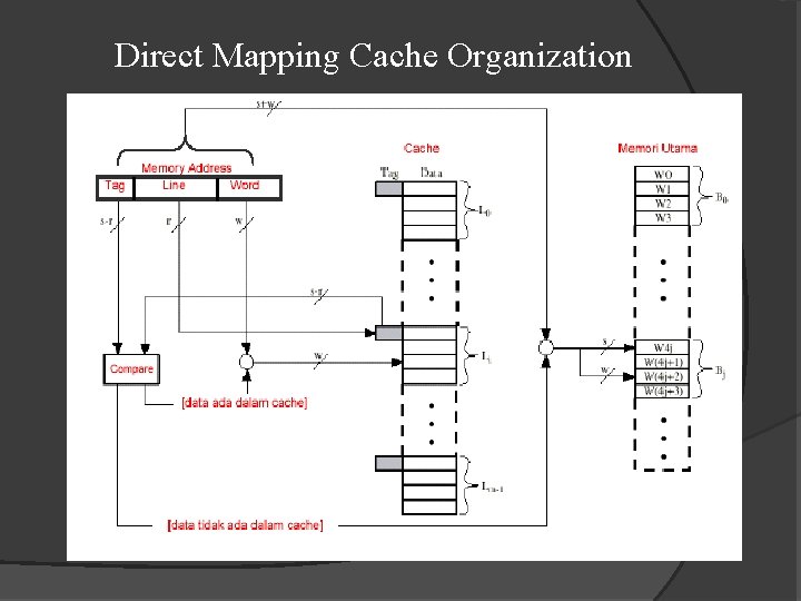 Direct Mapping Cache Organization 
