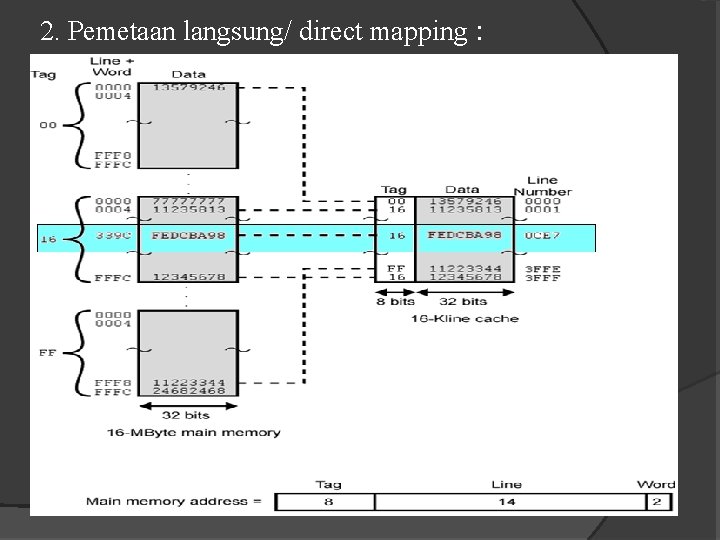 2. Pemetaan langsung/ direct mapping : 