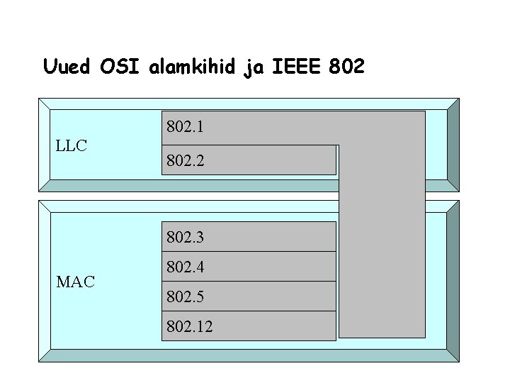 Uued OSI alamkihid ja IEEE 802. 1 LLC 802. 2 802. 3 MAC 802.