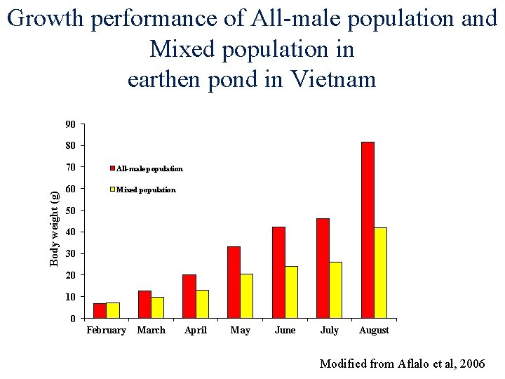 Growth performance of All-male population and Mixed population in earthen pond in Vietnam 90 Growth performance of All-male population and Mixed population in earthen pond in Vietnam 90