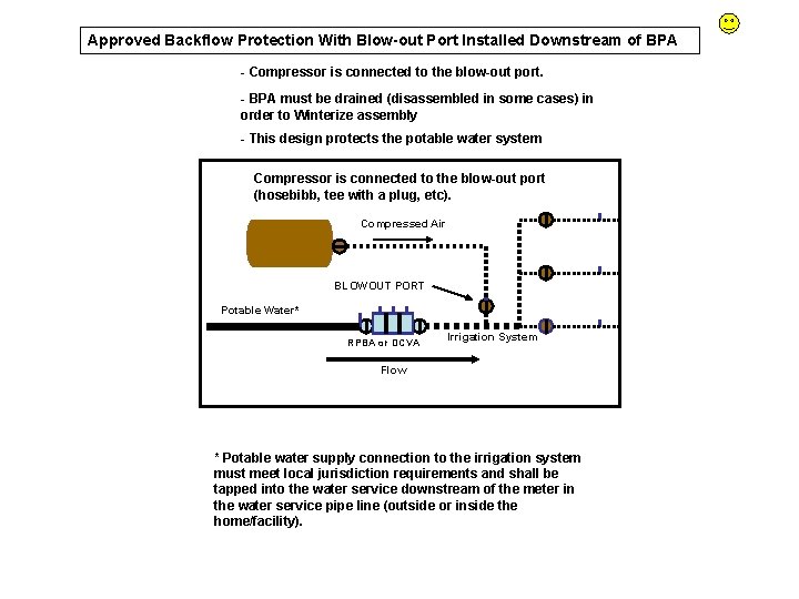 Approved Backflow Protection With Blow-out Port Installed Downstream of BPA Approved BPA with a