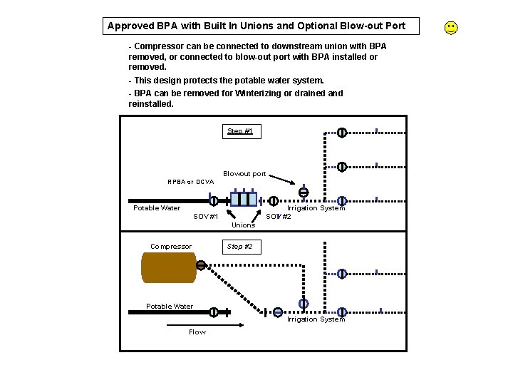 Approved BPA with Built In Unions and Optional Blow-out Port - Compressor can be