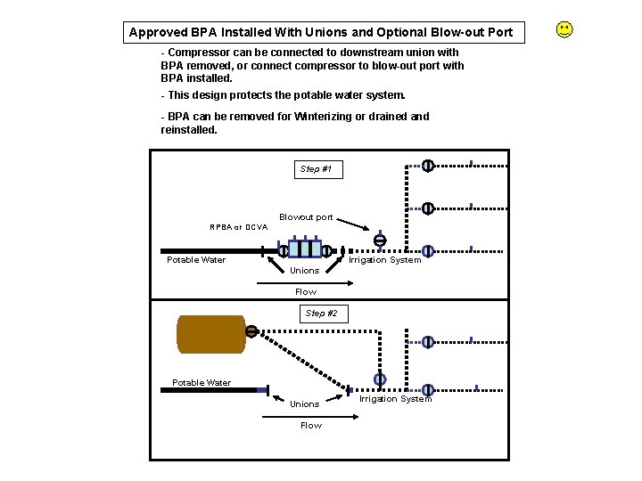 Approved BPA Installed With Unions and Optional Blow-out Port - Compressor can be connected