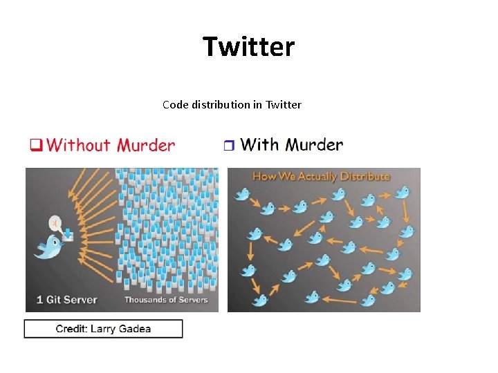 Twitter Code distribution in Twitter 