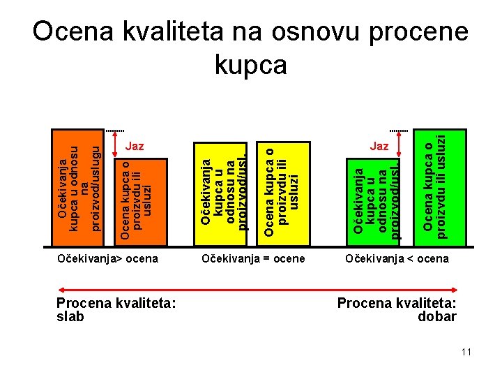 Očekivanja> ocena Procena kvaliteta: slab Jaz Očekivanja = ocene Jaz Ocena kupca o proizvdu