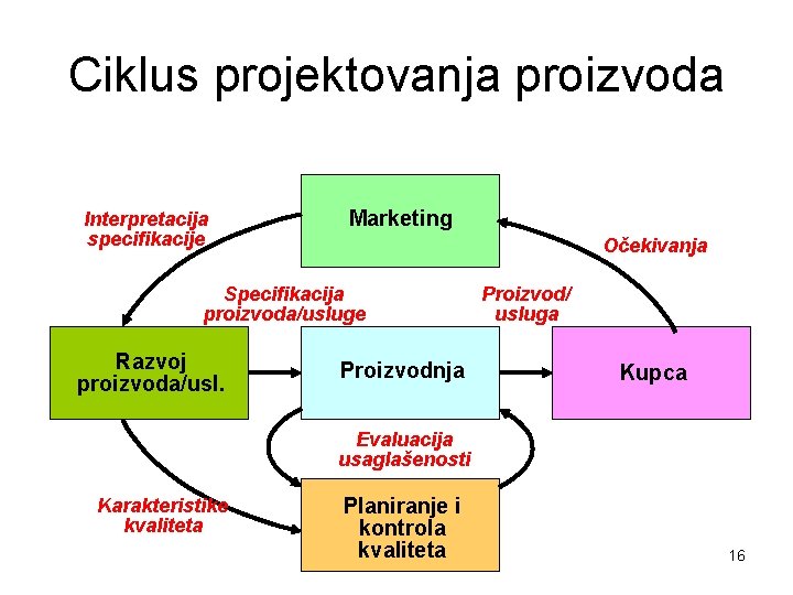 Ciklus projektovanja proizvoda Interpretacija specifikacije Marketing Očekivanja Specifikacija proizvoda/usluge Razvoj proizvoda/usl. Proizvodnja Proizvod/ usluga