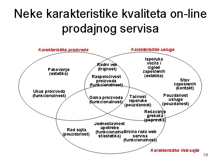 Neke karakteristike kvaliteta on-line prodajnog servisa Karakteristike usluga Karakteristike proizvoda Radni vek (trajnost) Pakovanje