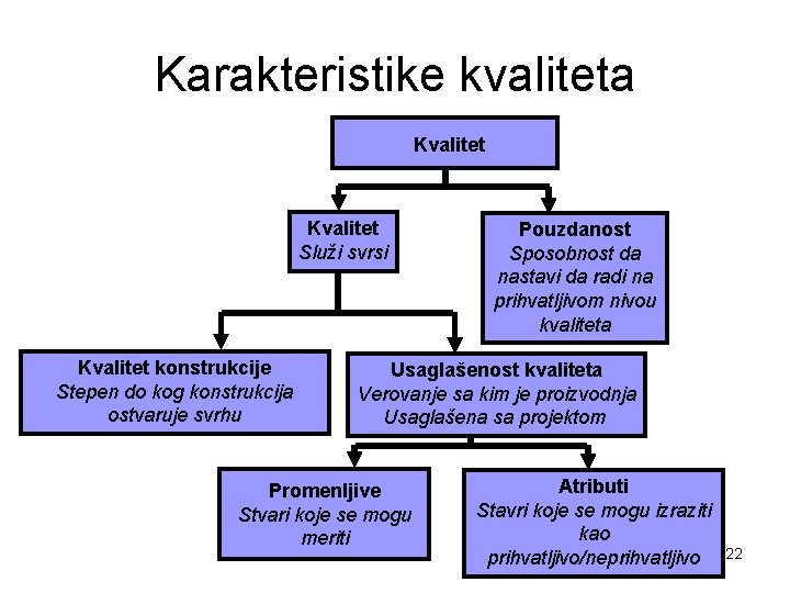 Karakteristike kvaliteta Kvalitet Služi svrsi Kvalitet konstrukcije Stepen do kog konstrukcija ostvaruje svrhu Pouzdanost